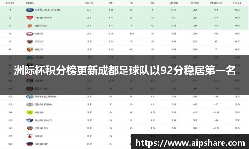 洲际杯积分榜更新成都足球队以92分稳居第一名